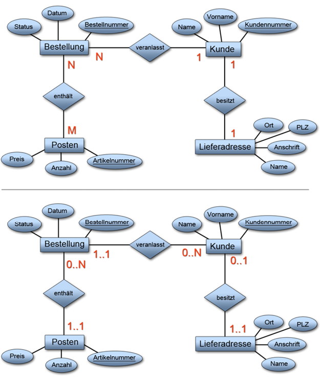 ERM-Modell mit Kardinalitäten