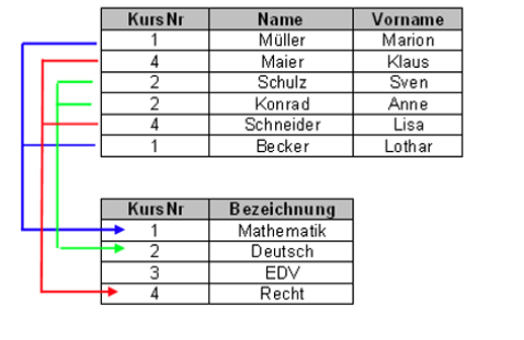 Fremdschlüssel KursNr