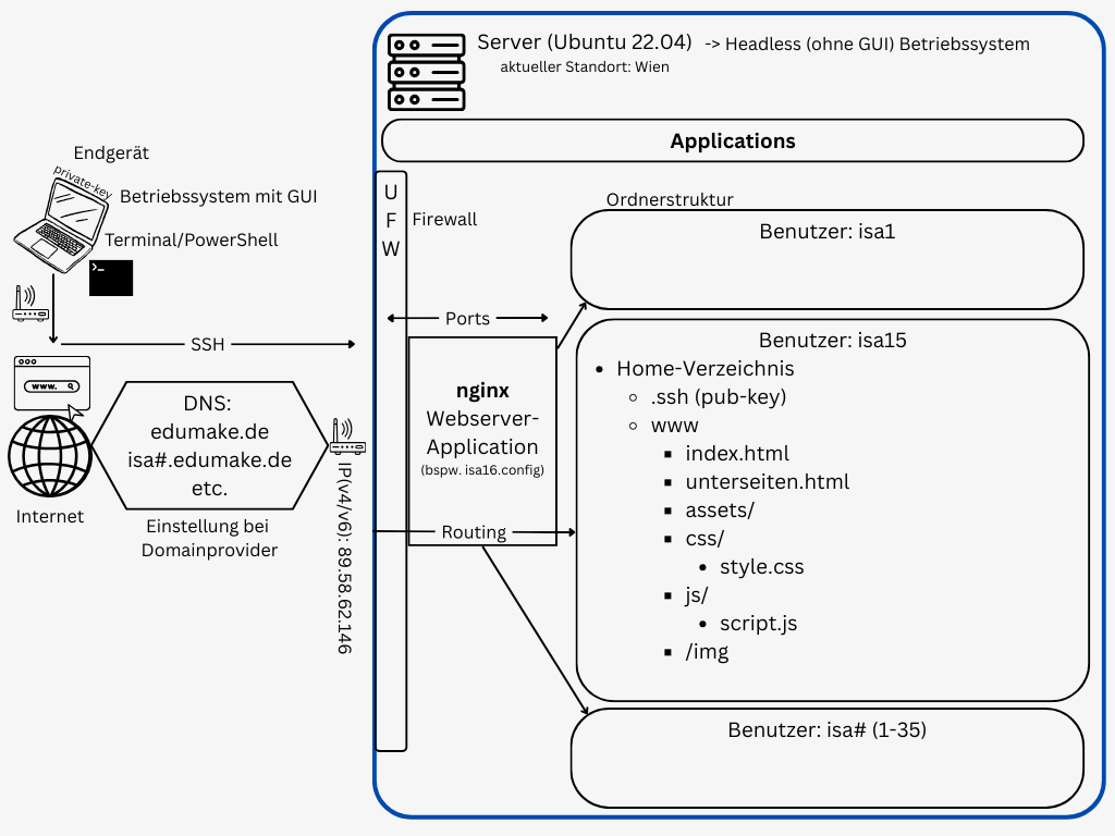 Begriffe im Zusammenhang – Webserver