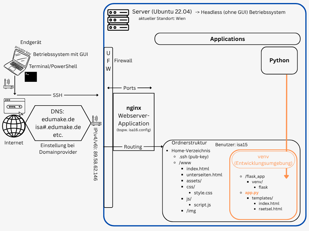 Begriffe im Zusammenhang – Webserver