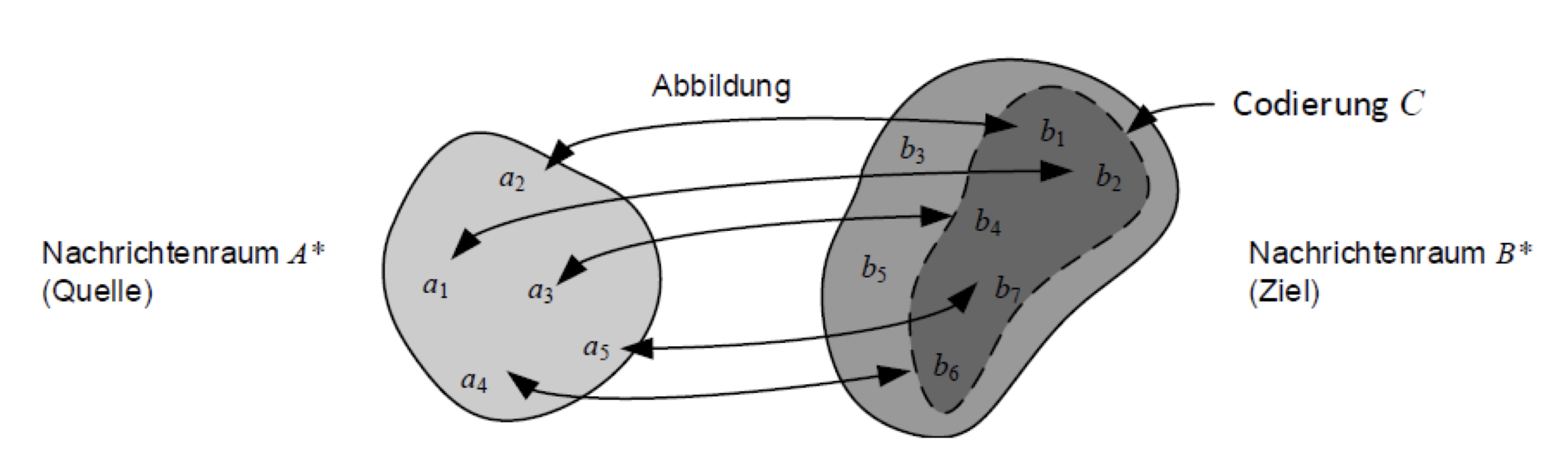 Nachrichtenraum A* und B*
