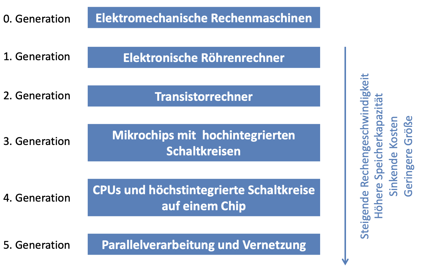 Computergenerationen Übersicht
