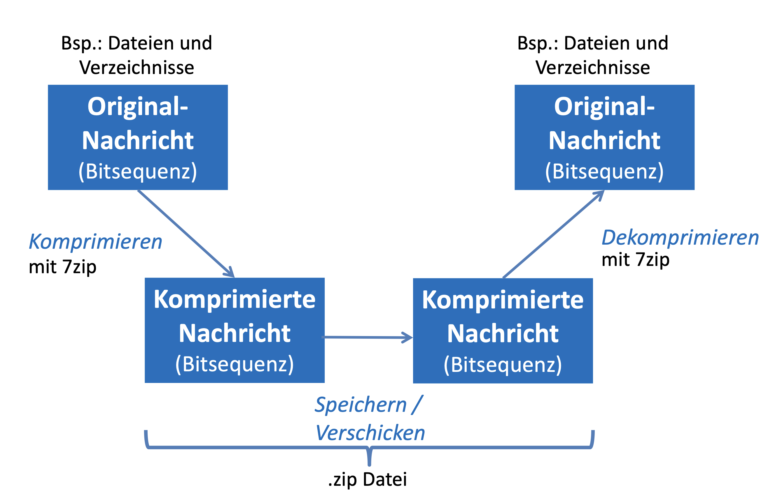 Allgemeiner Ablauf