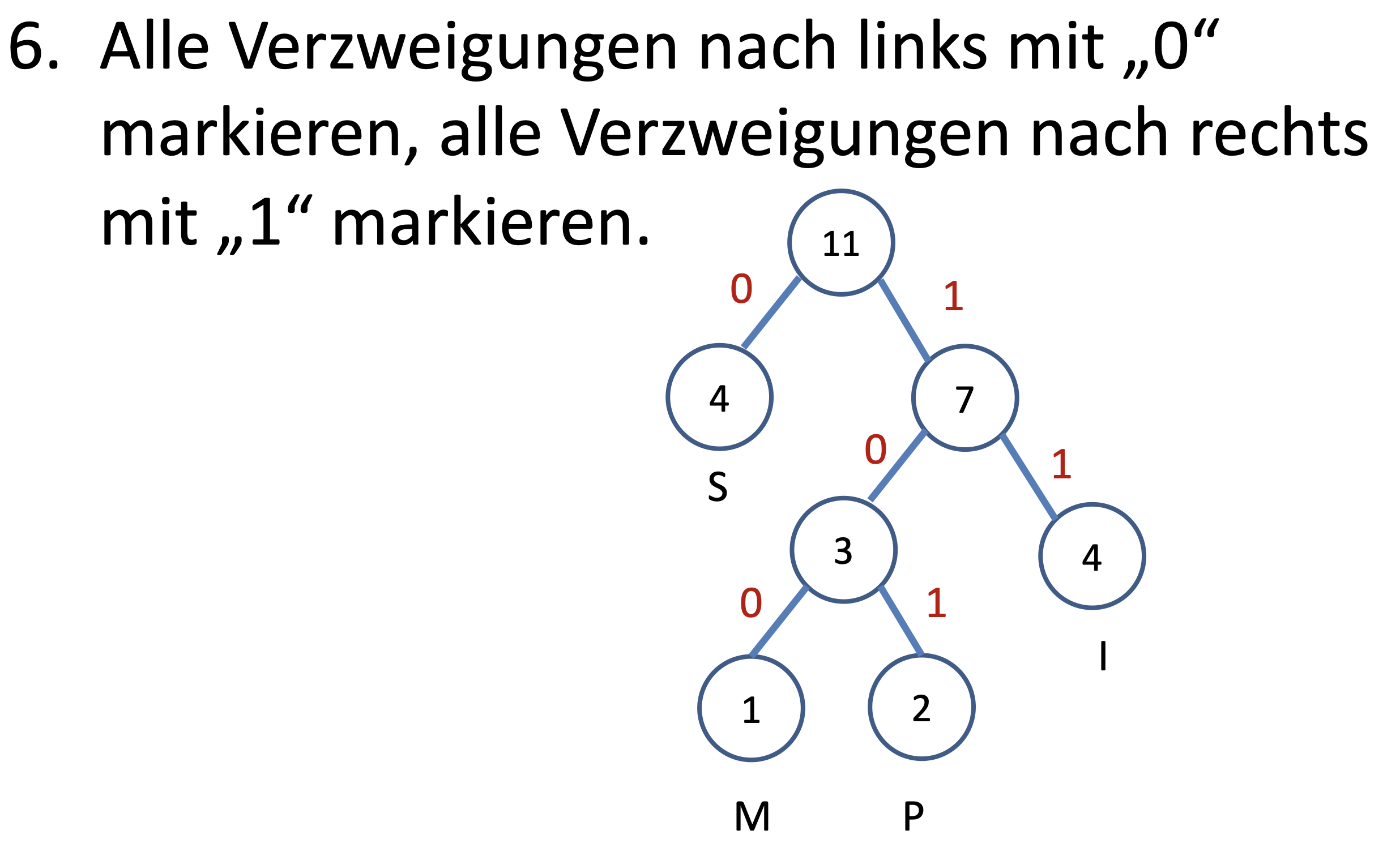 Huffman Schritt 6