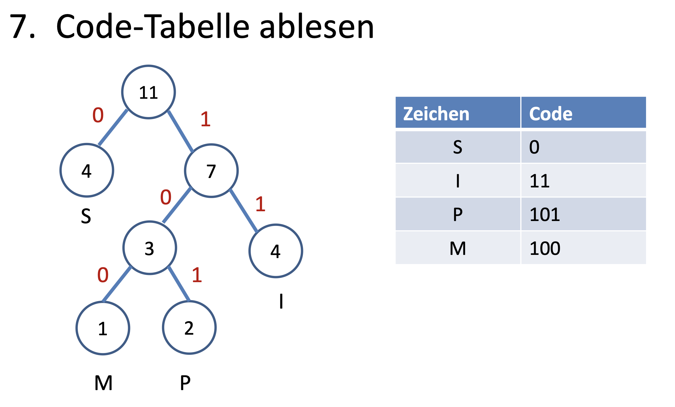 Huffman Schritt 7