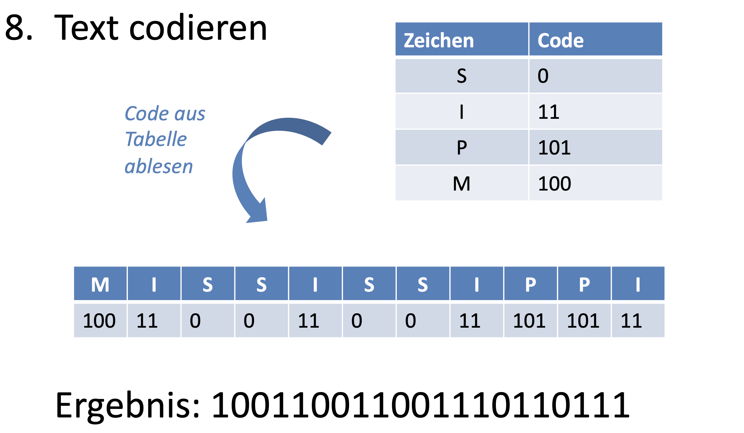 Huffman Schritt 8