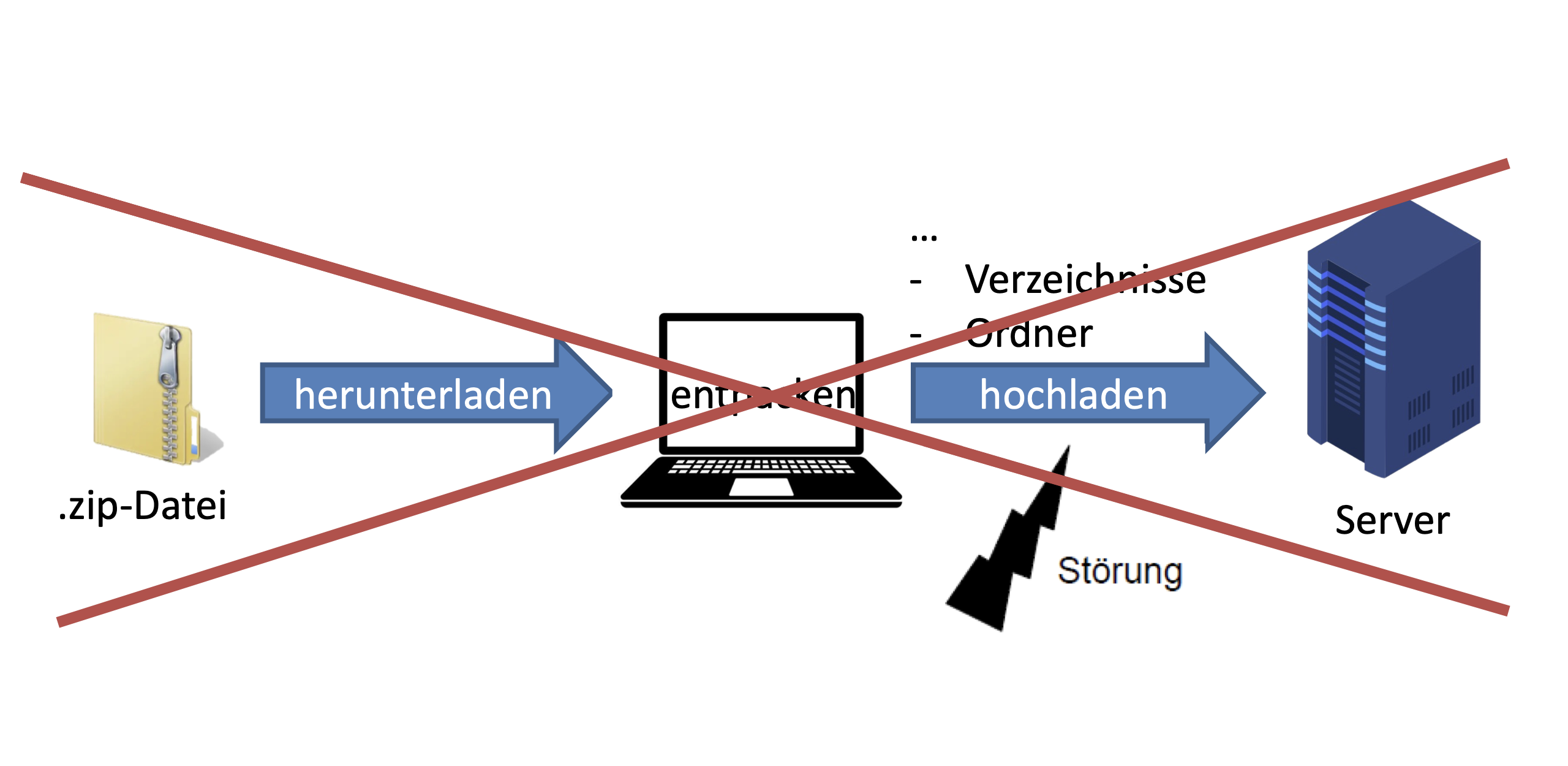 Umgang mit komprimierten Daten