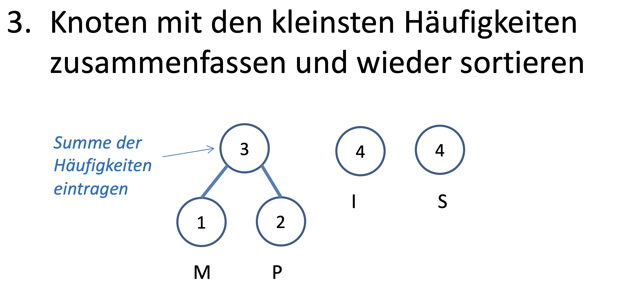 Huffman Schritt 3