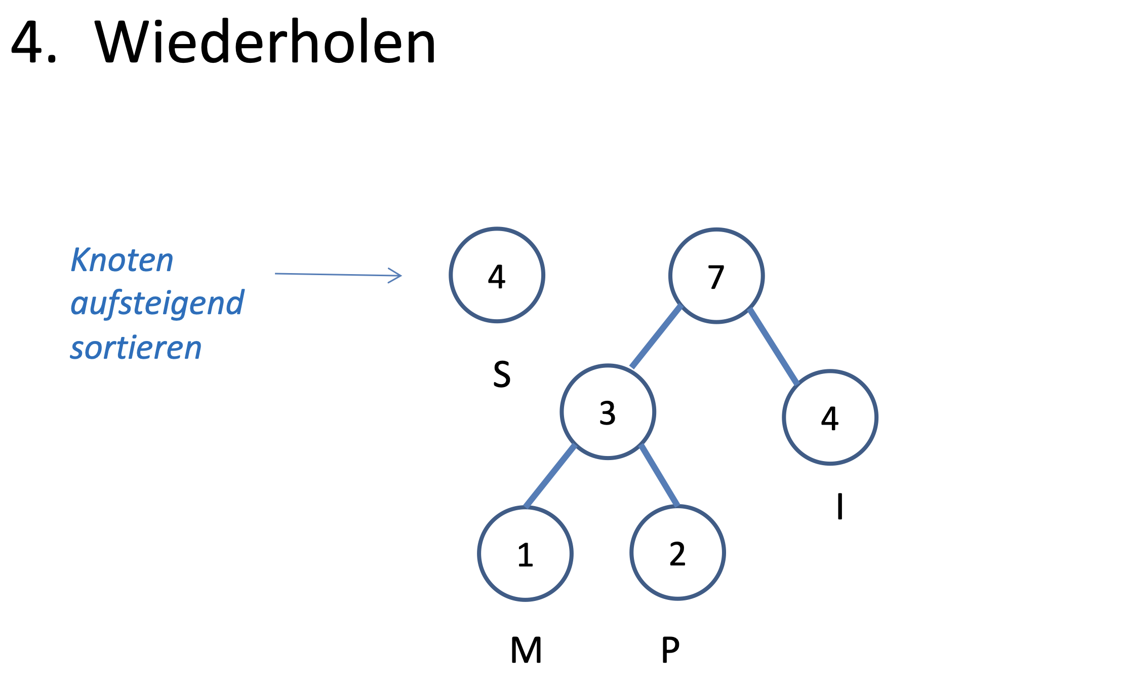 Huffman Schritt 4