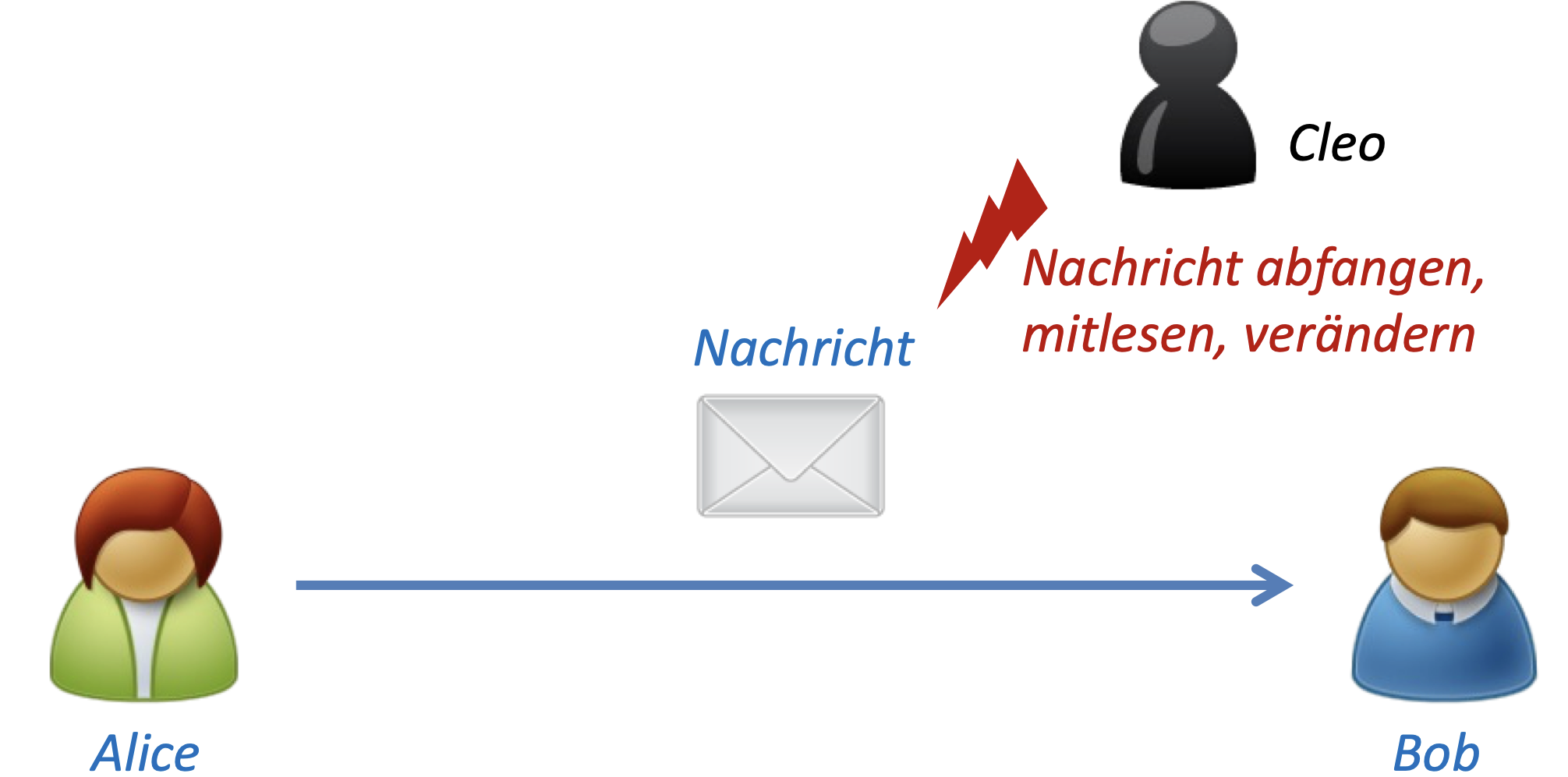 Sichere Kommunikation