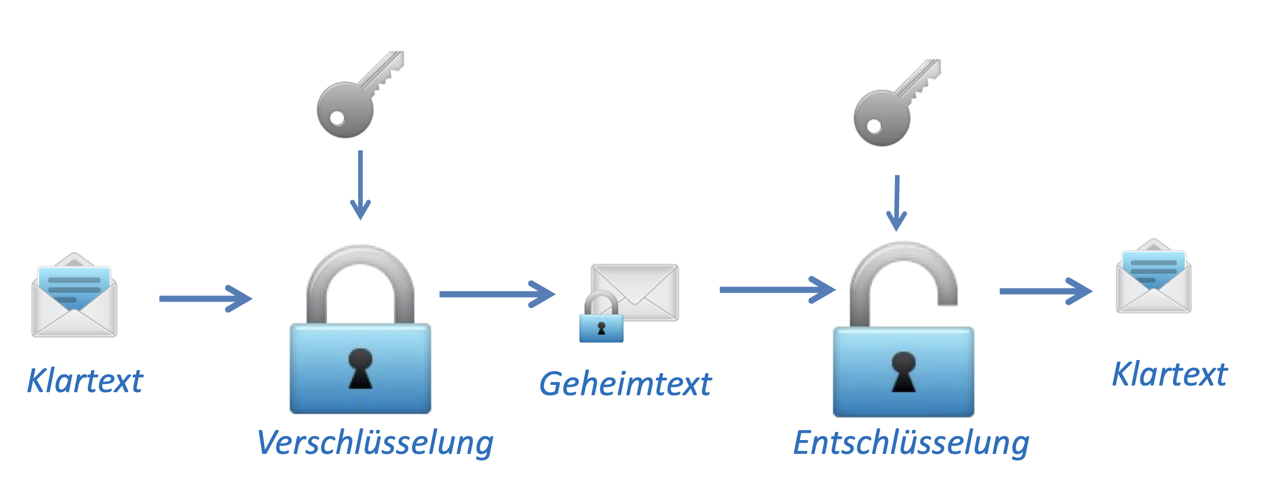 Klartext zu Geheimtext