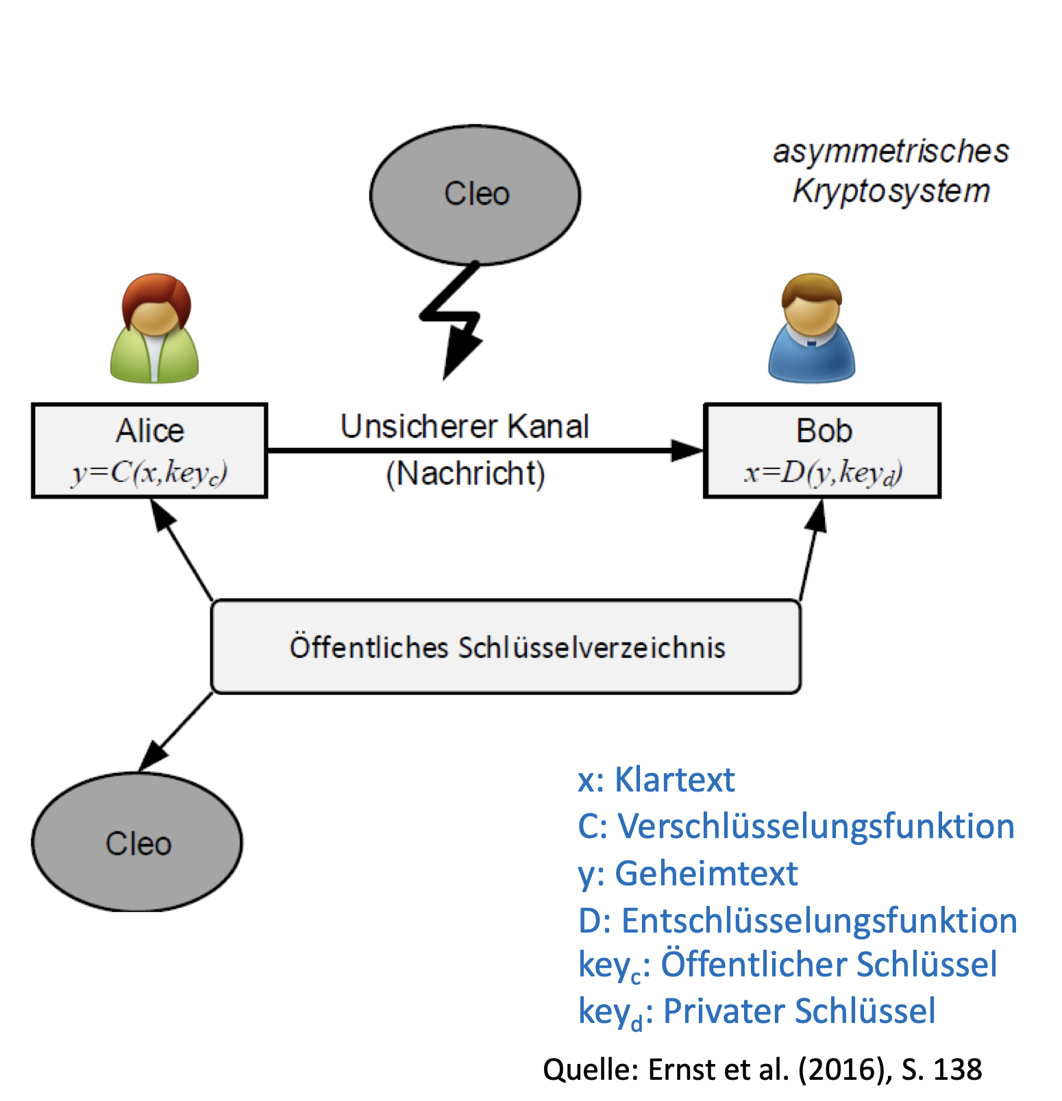 Asymmetrische Verschl&uuml;sselung