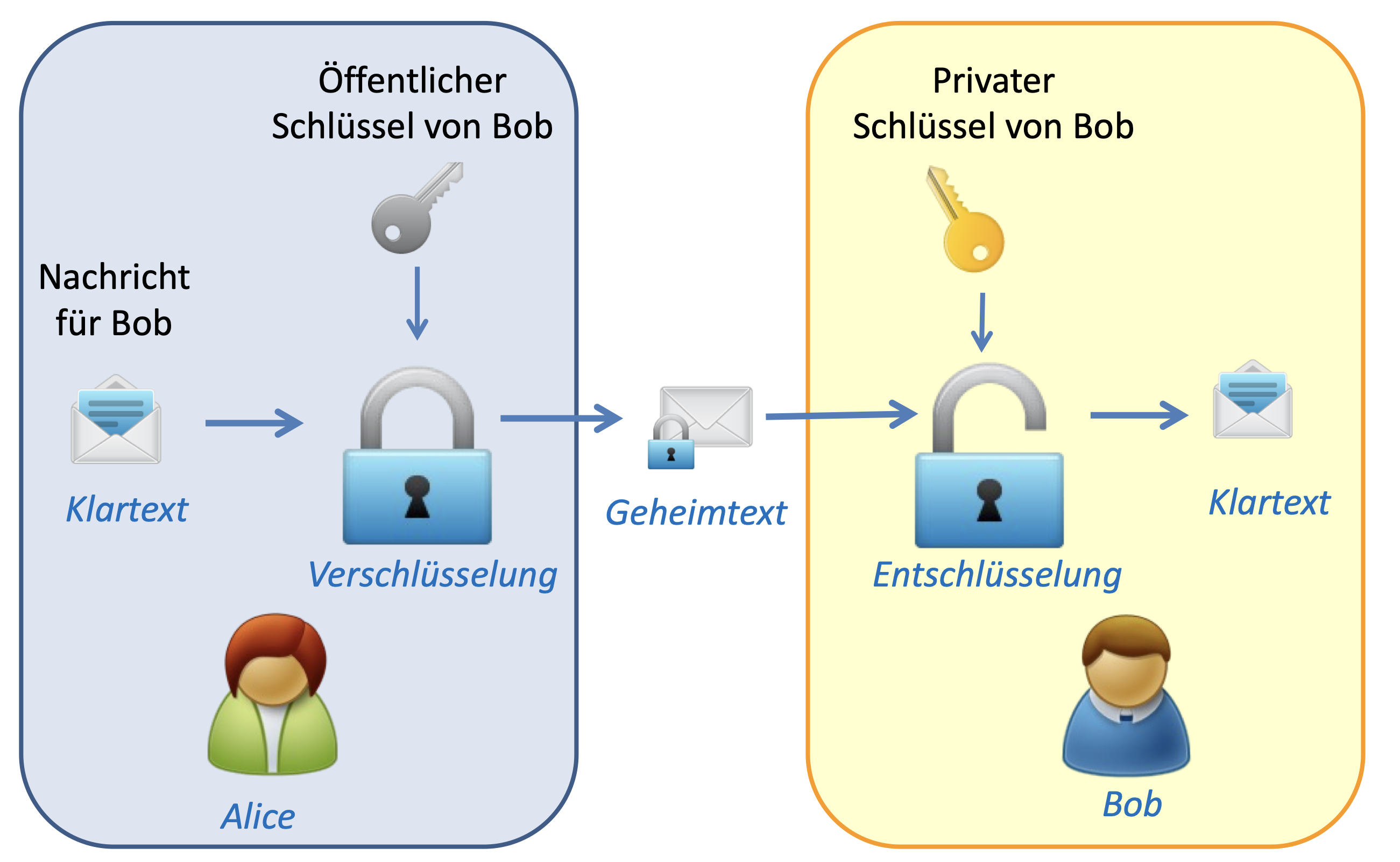 Public-Key Ablauf
