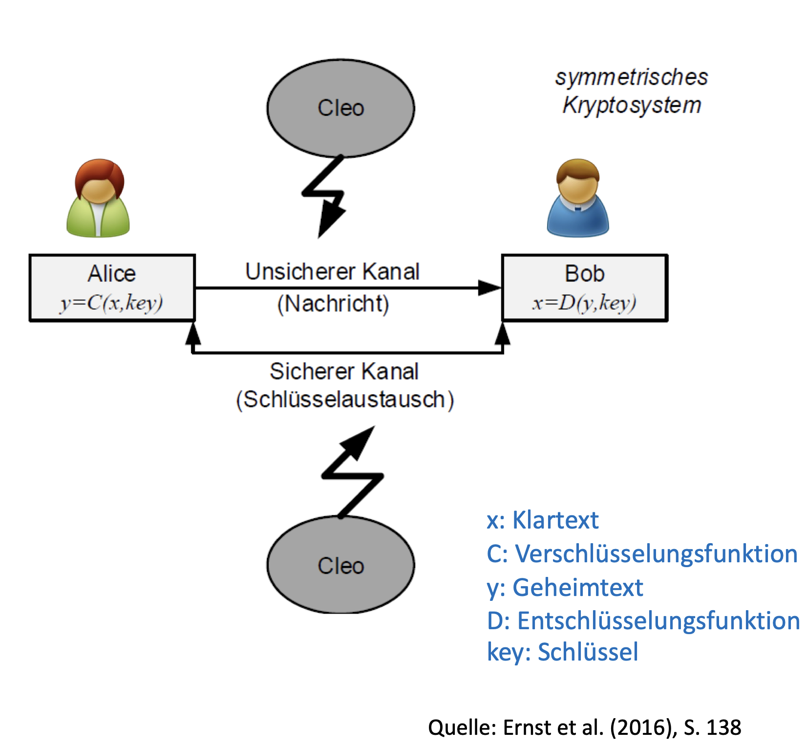 Symmetrische Verschl&uuml;sselung