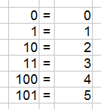 Dualzahlen Beispiele