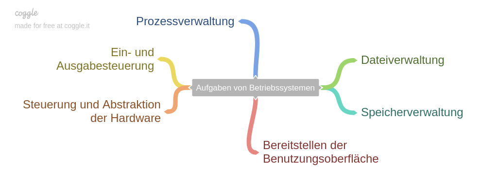 Aufgaben von Betriebssystemen