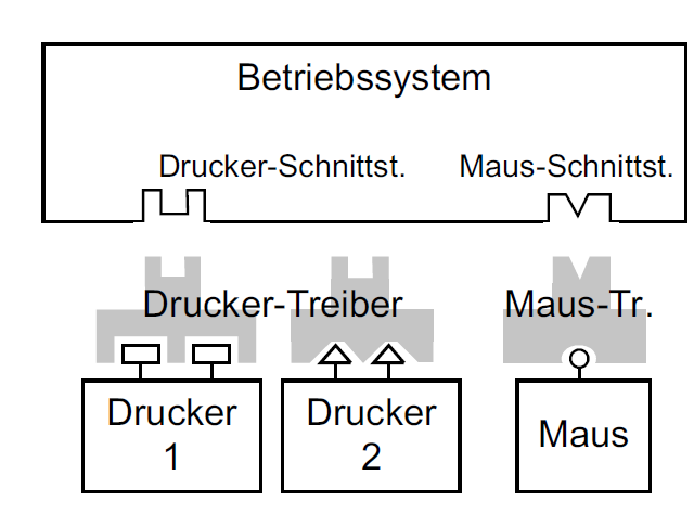 Ger&auml;tetreiber und Standardschnittstellen