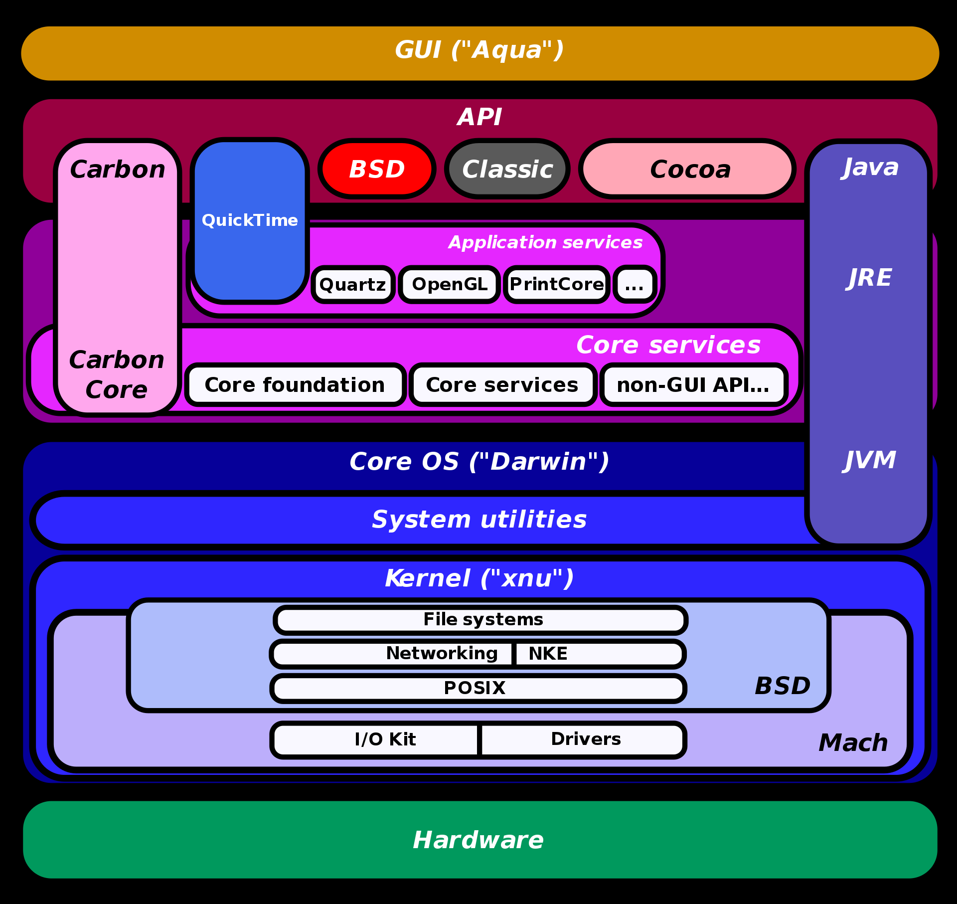 Schichtenarchitektur bei macOS