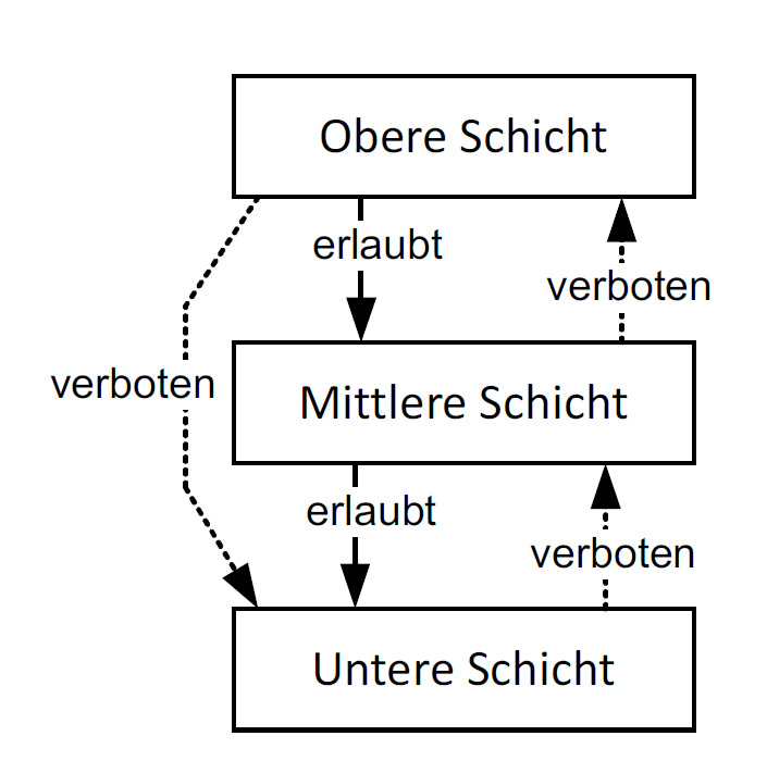Schichtenarchitektur: erlaubt und verboten
