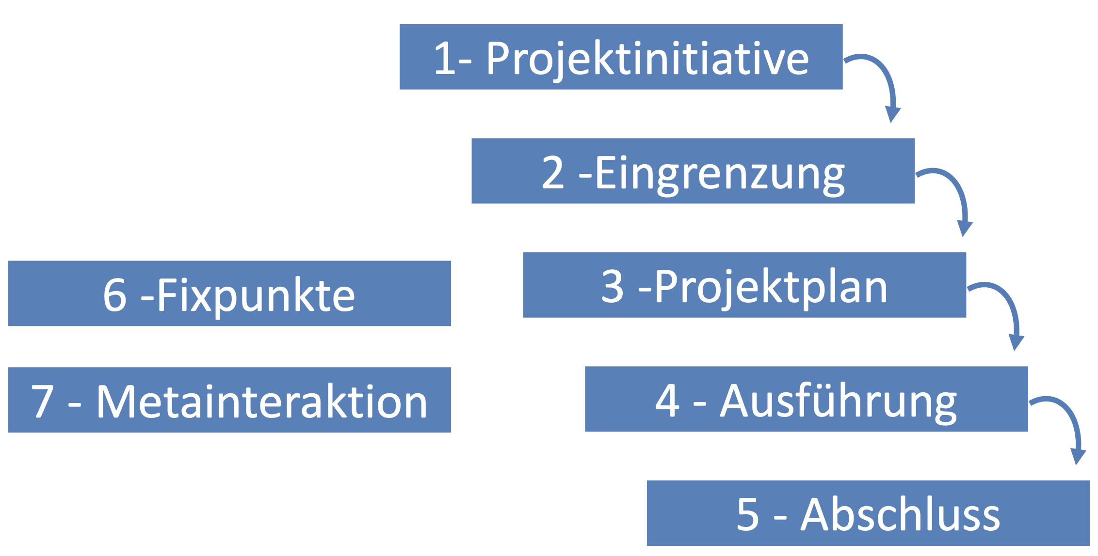 projektmethode