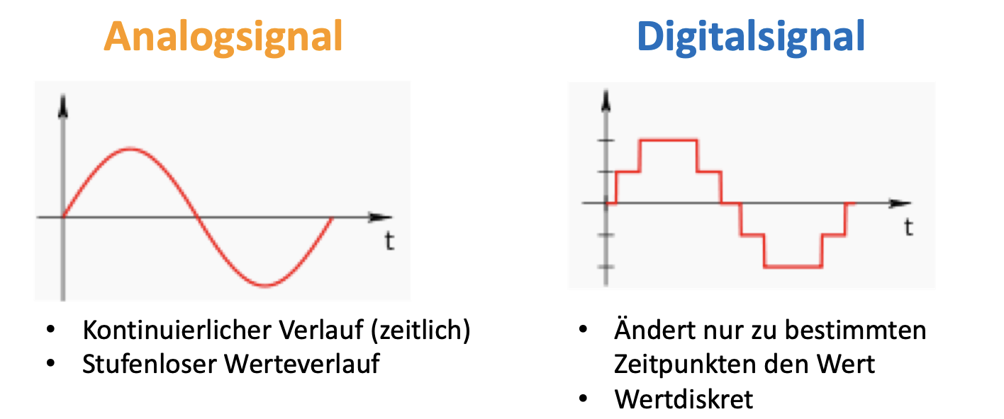 Analogsignal und Digitalsignal
