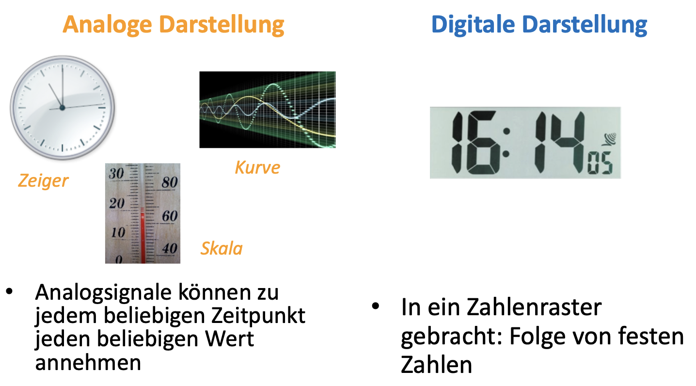 Analoge und digitale Darstellung