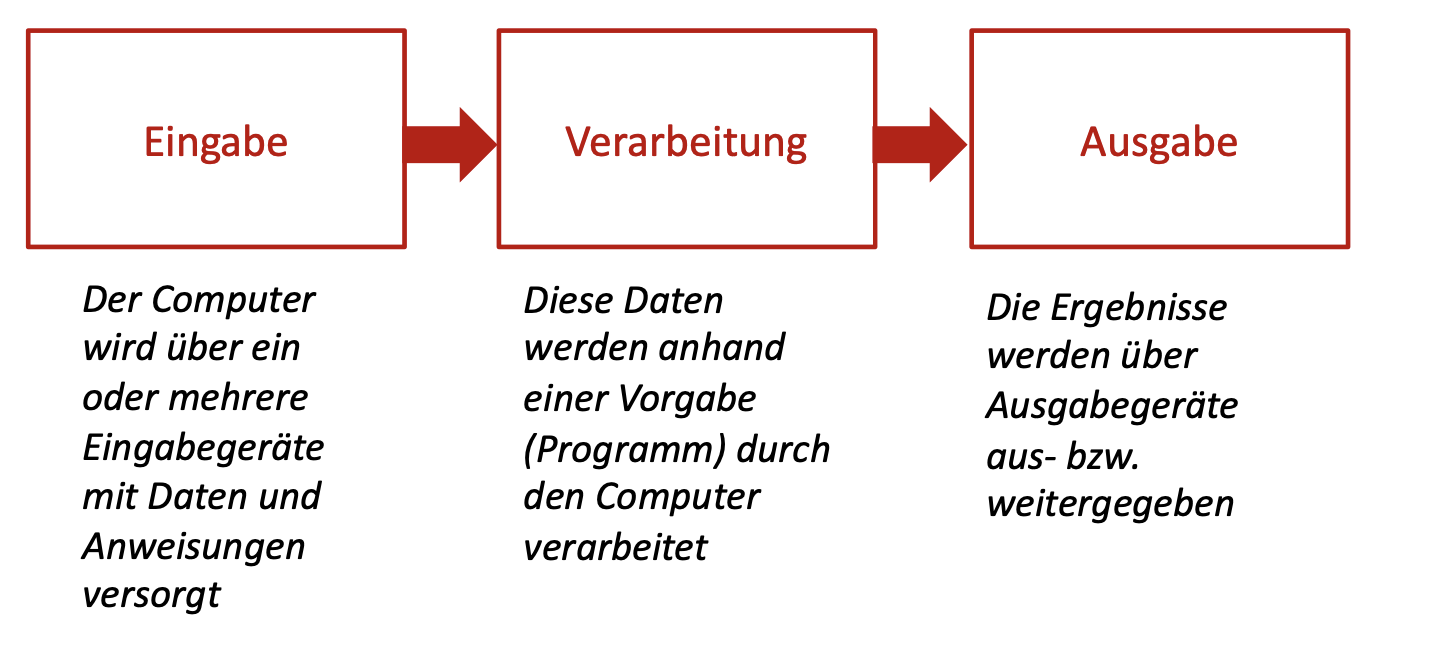 Eingabe, Verarbeitung, Ausgabe